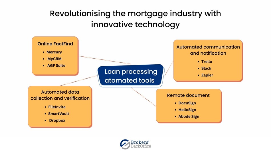 Automated loan processing